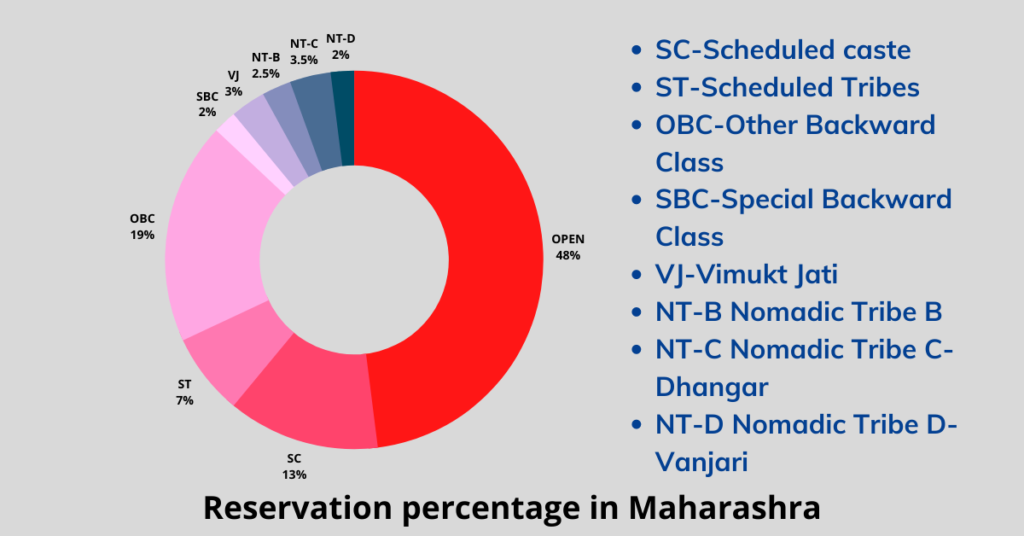 Current percentage of maharahtra reservation.